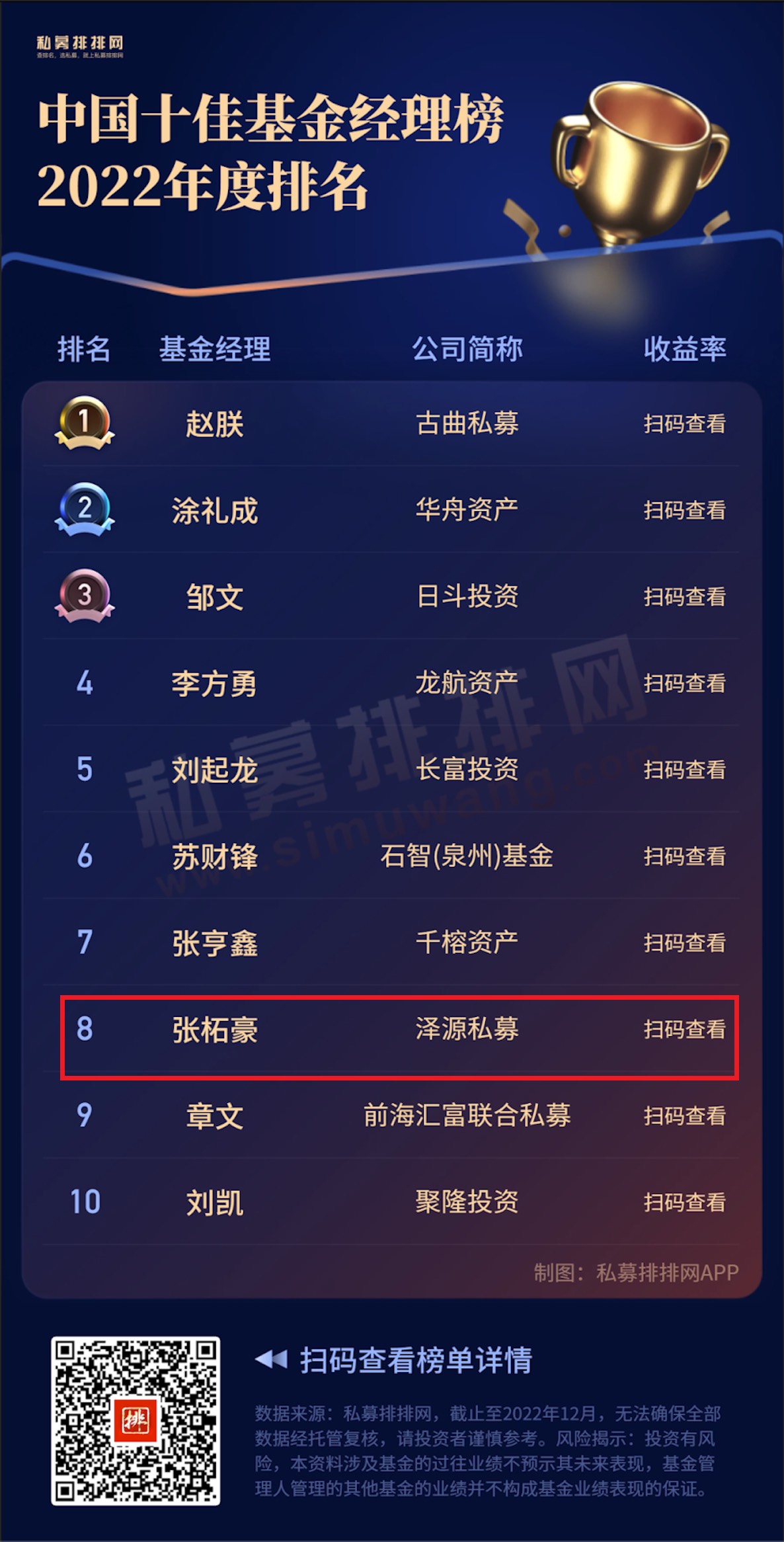 私募排排网2022年度中国十佳基金经理榜，泽源私募基金经理张柘豪排名第八